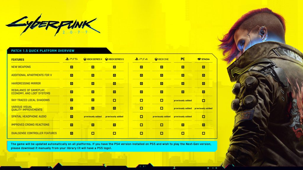 Everything You Need To Know About Cyberpunk 2077s Latest Update